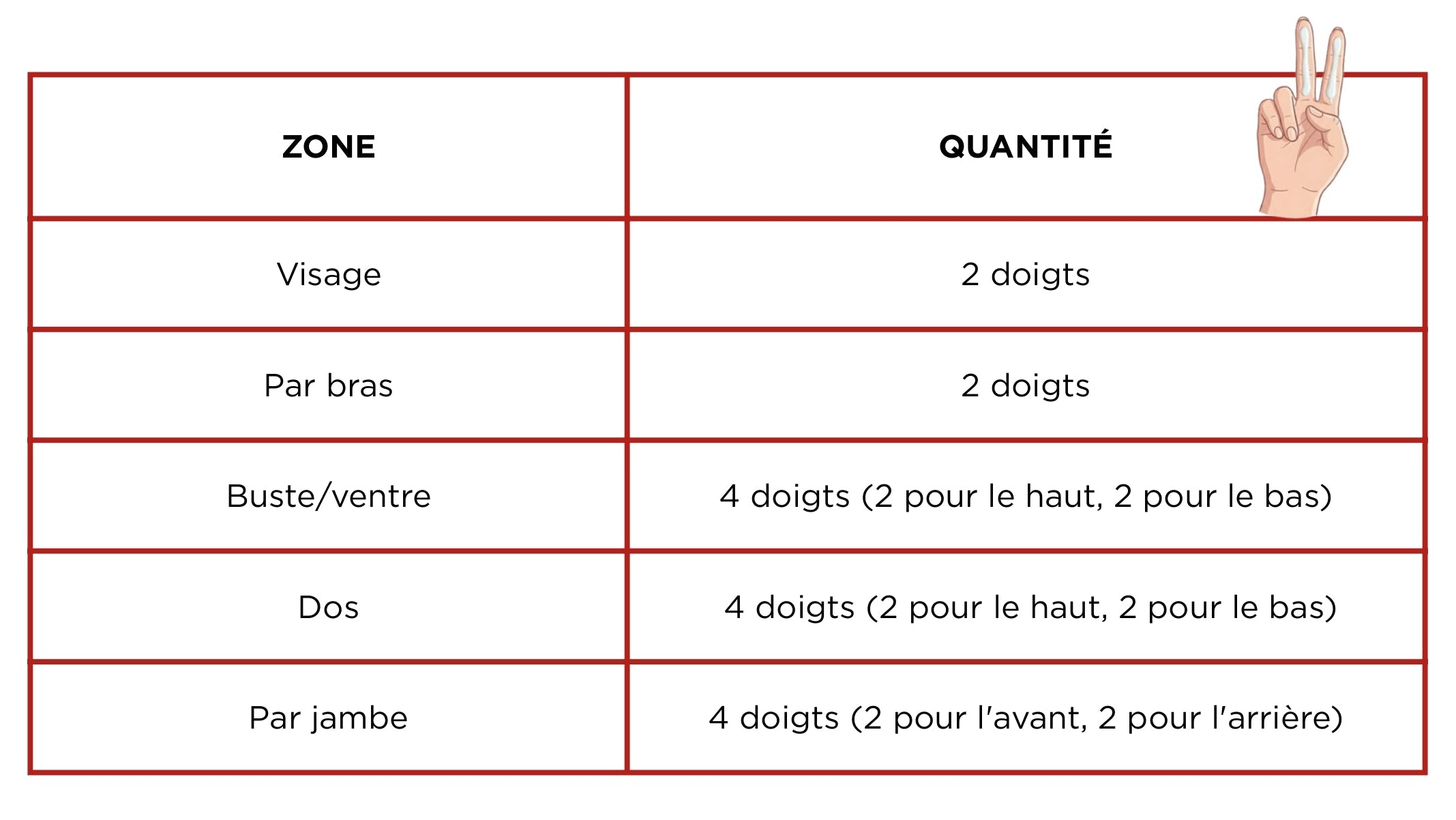 Tableau répertoriant les zones du corps et les mesures correspondantes en doigts pour l'application de crème solaire. Zones : visage, chaque bras, torse/ventre, dos, chaque jambe. Chaque zone correspond à 2 ou 4 doigts. L'illustration d'une main montre deux doigts levés.